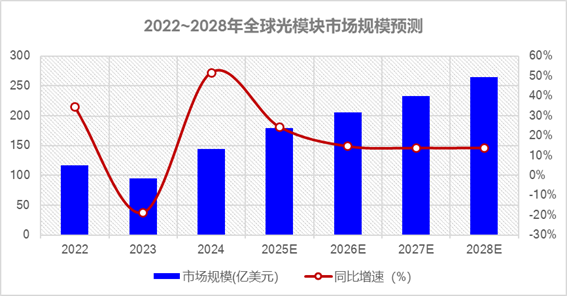 光通信市場
