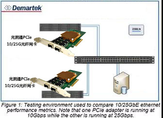 還在用萬兆光纖小水管？25Gb以太網了解一下(圖3)