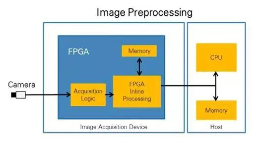 CPU vs FPGA，圖像處理誰更厲害？(圖2)