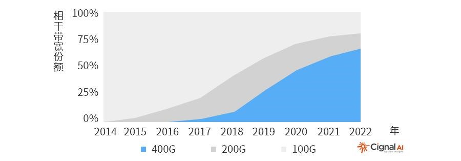 400G以太網(wǎng)市場(chǎng)的現(xiàn)狀和未來(lái)(圖1) 400G以太網(wǎng)市場(chǎng)的現(xiàn)狀和未來(lái)(圖1)