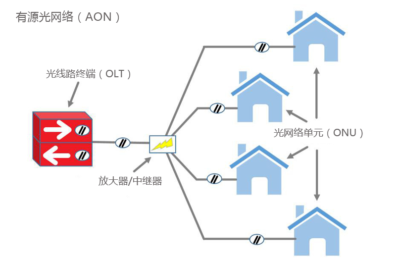 無(wú)源光網(wǎng)絡(luò)(PON) VS 有源光網(wǎng)絡(luò)(AON)：有什么區(qū)別？(圖2)